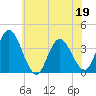 Mays Landing tide chart for Friday, June 19, 2026