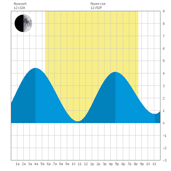 Mays Landing tide chart for Sunday, June 21, 2026