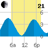 Mays Landing tide chart for Sunday, June 21, 2026