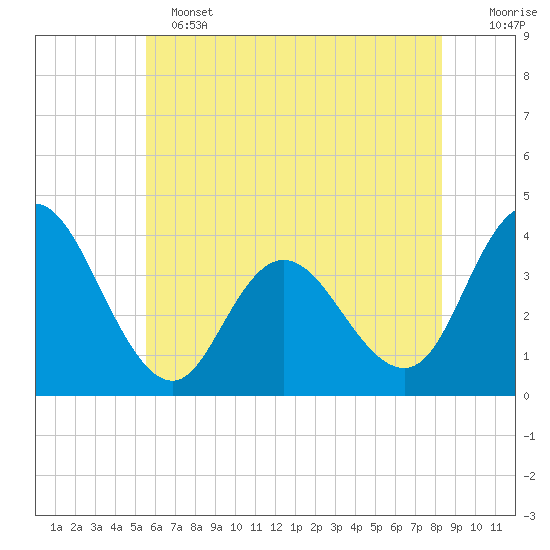 Mays Landing tide chart for Tuesday, June 2, 2026