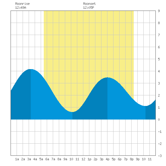 Mays Landing tide chart for Sunday, June 7, 2026