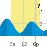 Mays Landing tide chart for Sunday, June 7, 2026