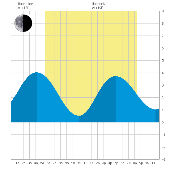 Mays Landing tide chart for Monday, June 8, 2026
