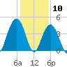 Jeremy Creek tide chart for Sunday, January 10, 2021