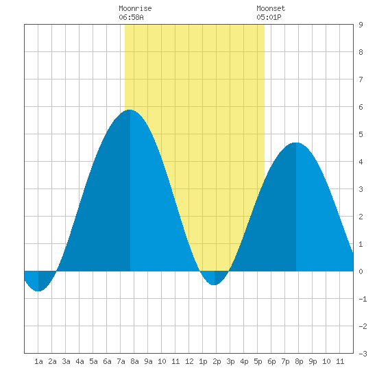 Jeremy Creek tide chart for Tuesday, January 12, 2021
