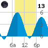 Jeremy Creek tide chart for Wednesday, January 13, 2021