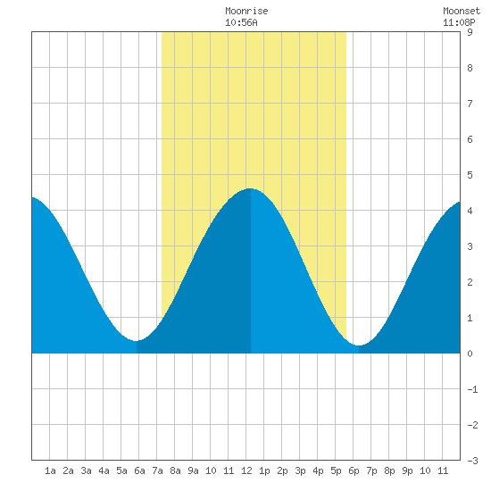 Jeremy Creek tide chart for Monday, January 18, 2021