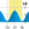 Jeremy Creek tide chart for Monday, January 18, 2021