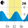 Jeremy Creek tide chart for Wednesday, January 20, 2021