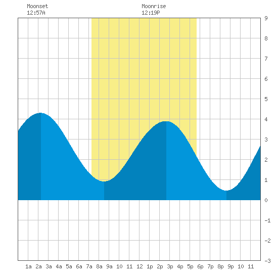 Jeremy Creek tide chart for Thursday, January 21, 2021