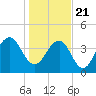 Jeremy Creek tide chart for Thursday, January 21, 2021