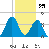 Jeremy Creek tide chart for Monday, January 25, 2021