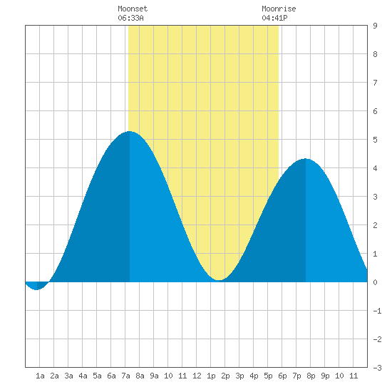 Jeremy Creek tide chart for Wednesday, January 27, 2021