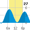 Jeremy Creek tide chart for Wednesday, January 27, 2021