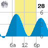 Jeremy Creek tide chart for Thursday, January 28, 2021