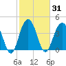 Jeremy Creek tide chart for Sunday, January 31, 2021