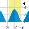 Jeremy Creek tide chart for Monday, January 4, 2021