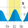 Jeremy Creek tide chart for Tuesday, January 5, 2021