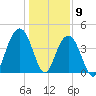 Jeremy Creek tide chart for Saturday, January 9, 2021