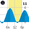 Jeremy Creek tide chart for Thursday, February 11, 2021