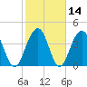 Jeremy Creek tide chart for Sunday, February 14, 2021