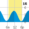 Jeremy Creek tide chart for Tuesday, February 16, 2021