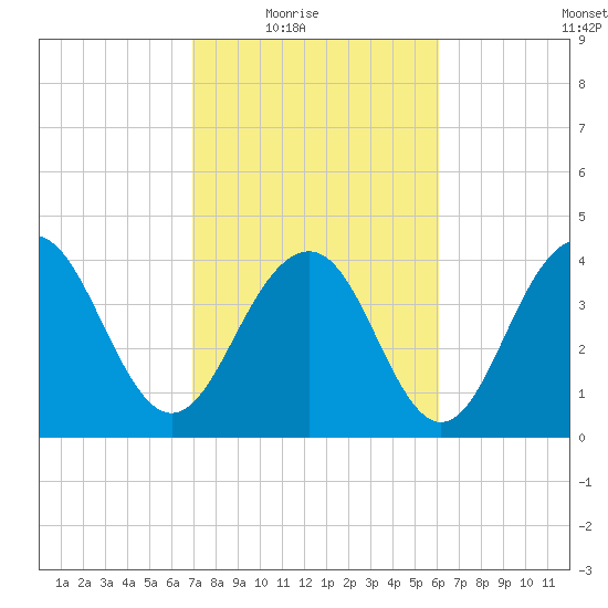Jeremy Creek tide chart for Wednesday, February 17, 2021