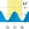 Jeremy Creek tide chart for Wednesday, February 17, 2021