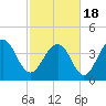 Jeremy Creek tide chart for Thursday, February 18, 2021