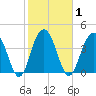Jeremy Creek tide chart for Monday, February 1, 2021