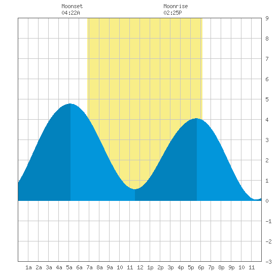Jeremy Creek tide chart for Tuesday, February 23, 2021