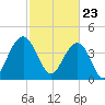 Jeremy Creek tide chart for Tuesday, February 23, 2021