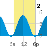 Jeremy Creek tide chart for Tuesday, February 2, 2021