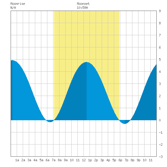 Jeremy Creek tide chart for Wednesday, February 3, 2021