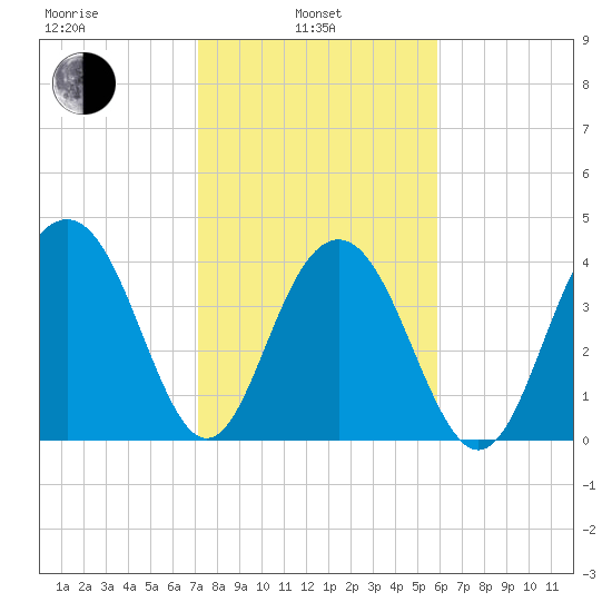 Jeremy Creek tide chart for Thursday, February 4, 2021