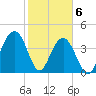 Jeremy Creek tide chart for Saturday, February 6, 2021
