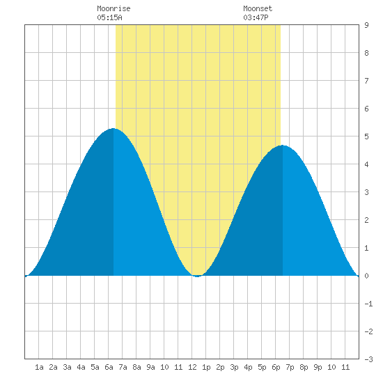 Jeremy Creek tide chart for Wednesday, March 10, 2021