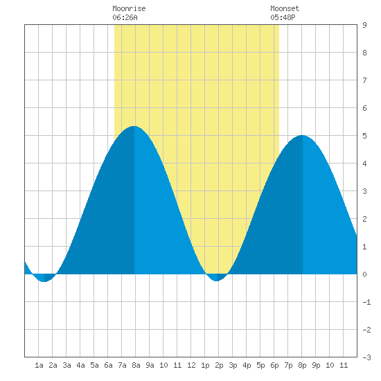 Jeremy Creek tide chart for Friday, March 12, 2021