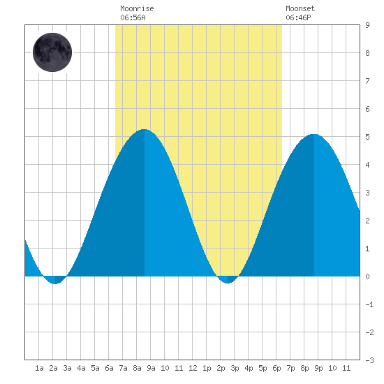 Jeremy Creek tide chart for Saturday, March 13, 2021