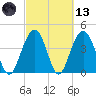 Jeremy Creek tide chart for Saturday, March 13, 2021