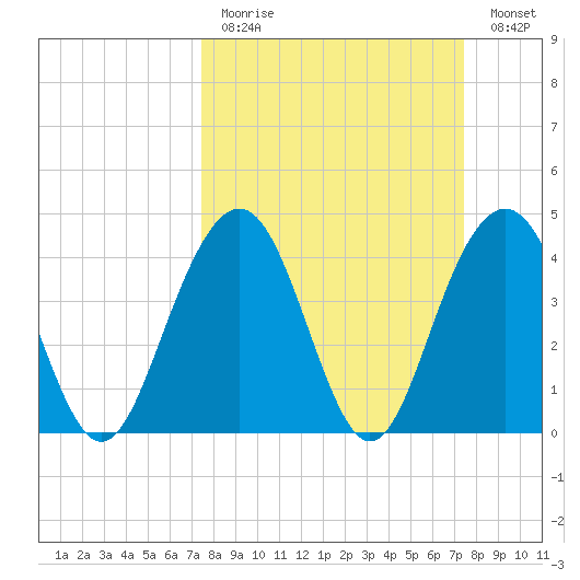Jeremy Creek tide chart for Sunday, March 14, 2021