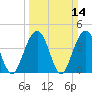 Jeremy Creek tide chart for Sunday, March 14, 2021