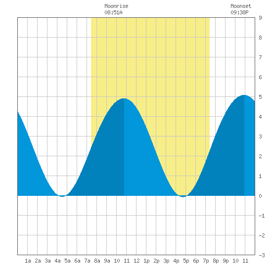 Jeremy Creek tide chart for Monday, March 15, 2021
