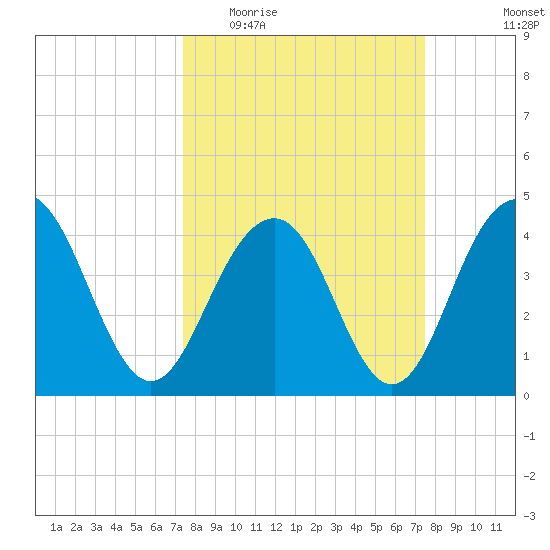 Jeremy Creek tide chart for Wednesday, March 17, 2021
