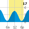 Jeremy Creek tide chart for Wednesday, March 17, 2021