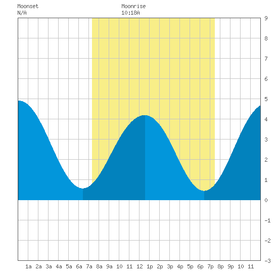 Jeremy Creek tide chart for Thursday, March 18, 2021