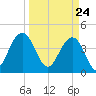 Jeremy Creek tide chart for Wednesday, March 24, 2021