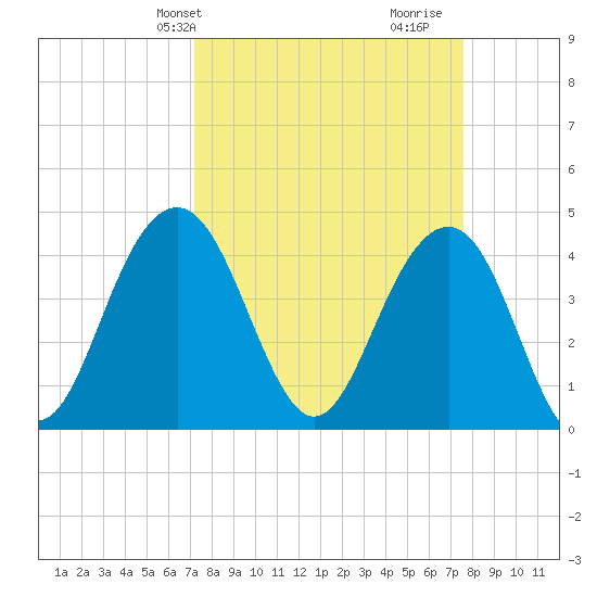 Jeremy Creek tide chart for Thursday, March 25, 2021
