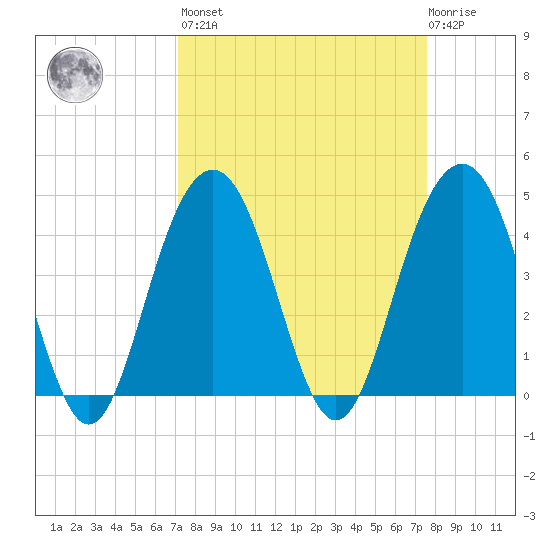 Jeremy Creek tide chart for Sunday, March 28, 2021