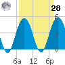Jeremy Creek tide chart for Sunday, March 28, 2021